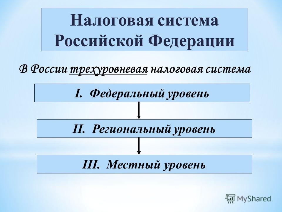 Налоговая система в россии презентация