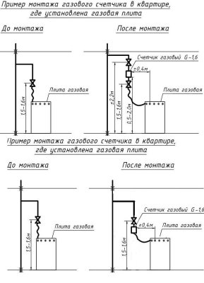 pravila-ustanovki-gazovogo-schetchika-v-kvartire-im-1
