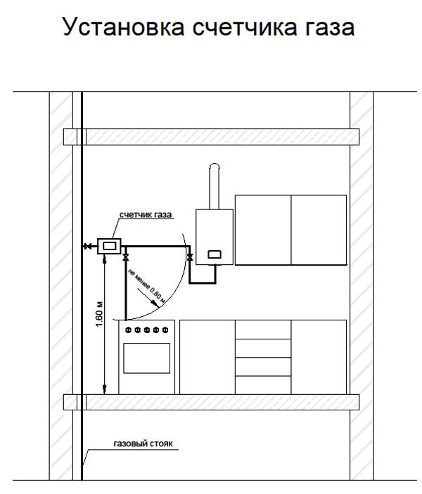 pravila-ustanovki-gazovogo-schetchika-v-kvartire-im-19