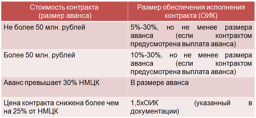 vozvrat-obespecheniya-ispolneniya-kontrakta-44-fz-sroki-statya-im-3