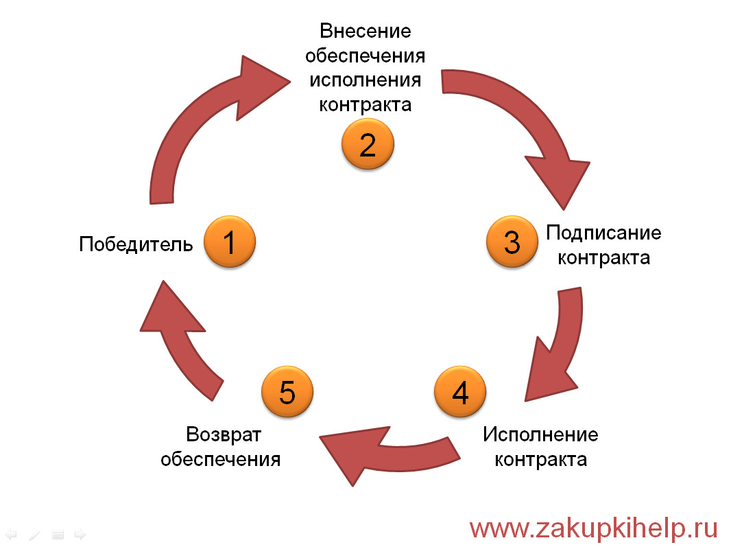 vozvrat-obespecheniya-ispolneniya-kontrakta-44-fz-sroki-statya-im-4