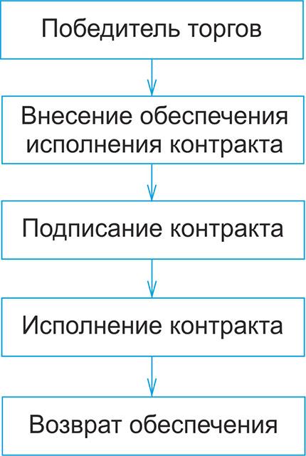 vozvrat-obespecheniya-ispolneniya-kontrakta-44-fz-sroki-statya-im-6