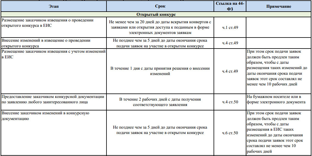 Как прописать этапы исполнения контракта по 44 фз образец