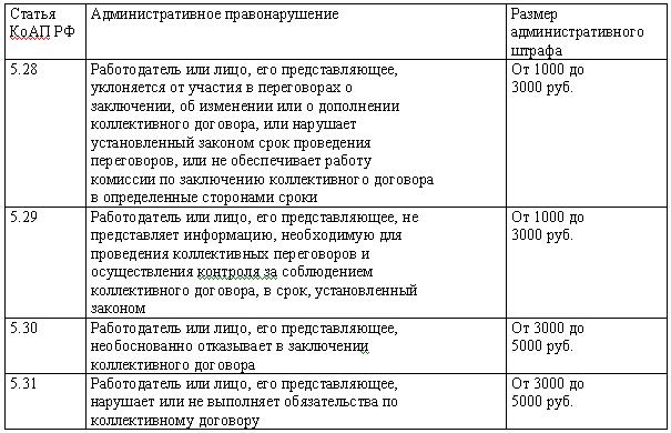 Инициатор заключения коллективного договора