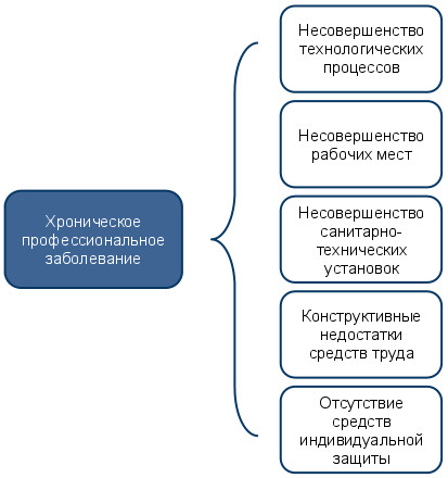 Кто устанавливает заключительный диагноз острое профессиональное заболевание