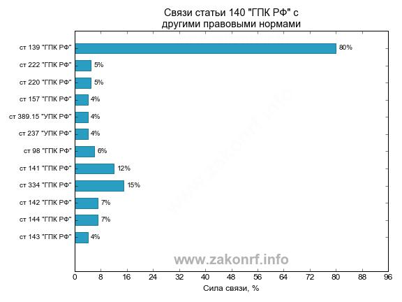 nenadlezhashiy-otvetchik-v-grazhdanskom-protsesse-gpk-rf-im-7