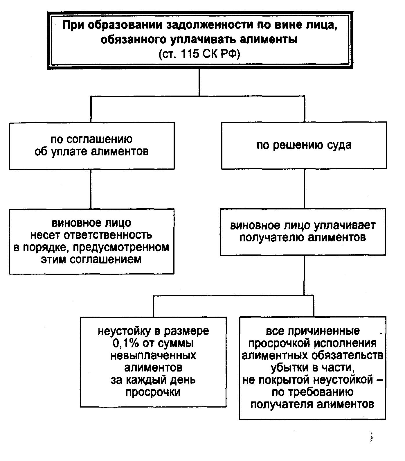 Алиментные обязательства схема