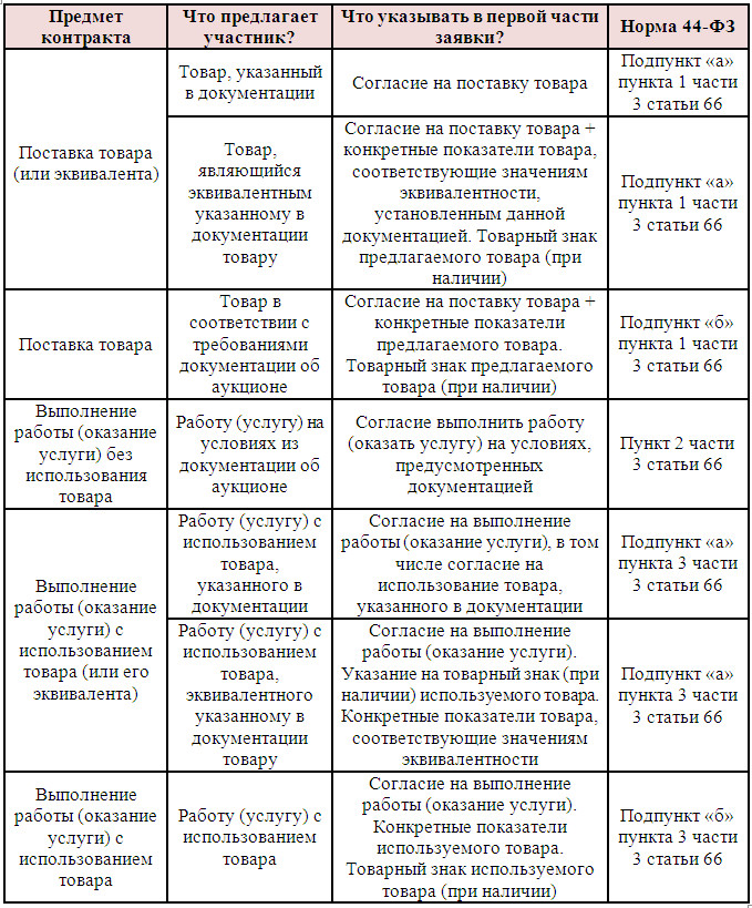 Конкретные показатели. Образец заполнения первой части заявки по 223 ФЗ. Образец заполнения 1 части заявки по 44 ФЗ для поставщиков. Пример 1 части заявки по 44 ФЗ. Образец 1 части заявки по 44 ФЗ.