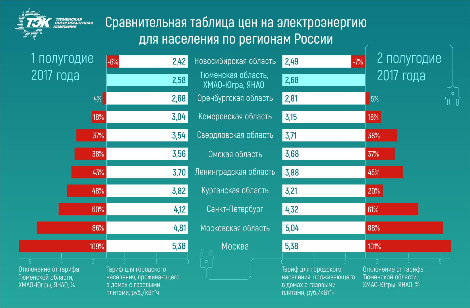 Тарифы на электроэнергию в россии сильно. Стоимость электроэнергии. Тариф 1 КВТ электроэнергии 2021. Себестоимость электроэнергии. Таблица тарифов на электроэнергию.