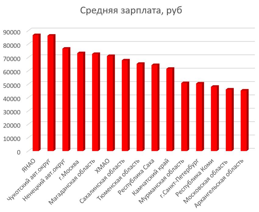 srednyaya-zarplata-po-rossii-v-2018-godu-im-13