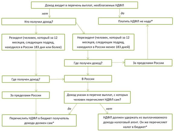 v-kakoy-byudzhet-postupaet-ndfl-im-10