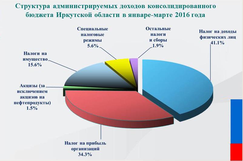 v-kakoy-byudzhet-postupaet-ndfl-im-15