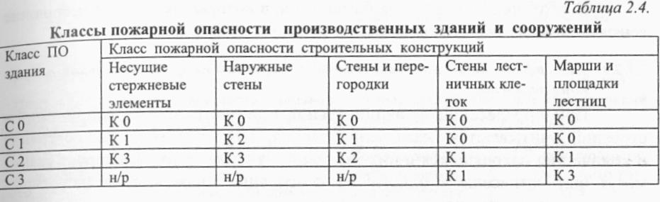 Класс опасности зданий и сооружений. Класс конструктивной пожарной опасности здания. Класс пожарной опасности зданий и сооружений с0. С1 класс конструктивной пожарной опасности здания. Конструктивная пожарная опасность зданий и сооружений таблица.