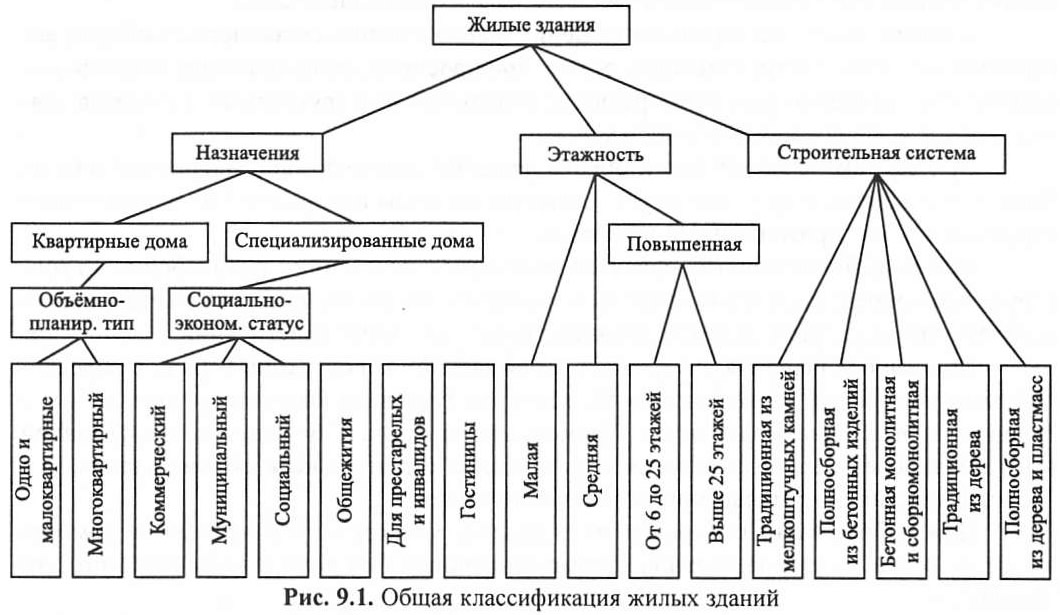 vidi-pomesheniy-po-naznacheniyu-im-14