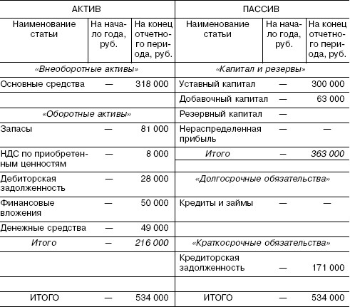 kak-otrazhaetsya-ustavniy-kapital-v-balanse-im-6