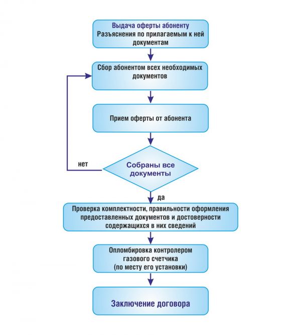 kakie-dokumenti-nuzhni-dlya-zaklyucheniya-dogovora-s-gorgazom-im-12