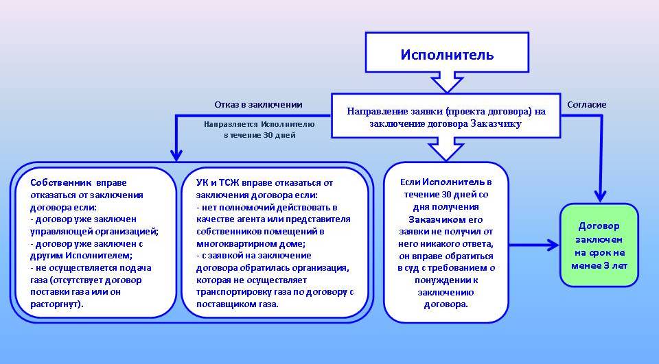 Заключение договора на техническое обслуживание. Договор обслуживания схема. Договор поставки газа заключение схема. Схема заключения договора на то ВДГО. Заключение договора ВДГО для заключения договора на поставку газа-.