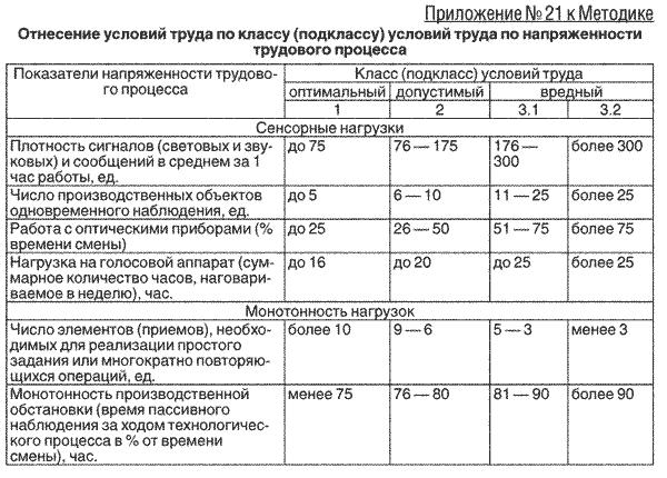 Класс подкласс условий труда. Условия труда по напряженности трудового процесса. Показатели напряженности труда таблица. Показатели напряженности трудового процесса. Оценка напряженности трудового процесса таблица.