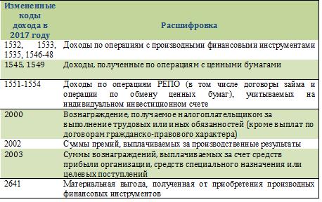 kod-dohoda-kompensatsiya-za-neispolzovanniy-otpusk-pri-uvolnenii-2018-im-10