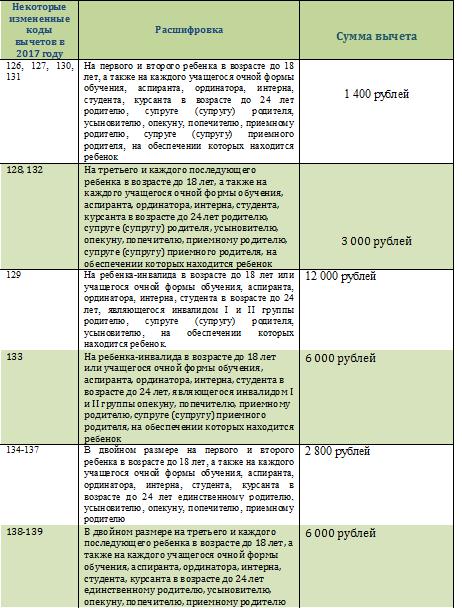 kod-dohoda-kompensatsiya-za-neispolzovanniy-otpusk-pri-uvolnenii-2018-im-18