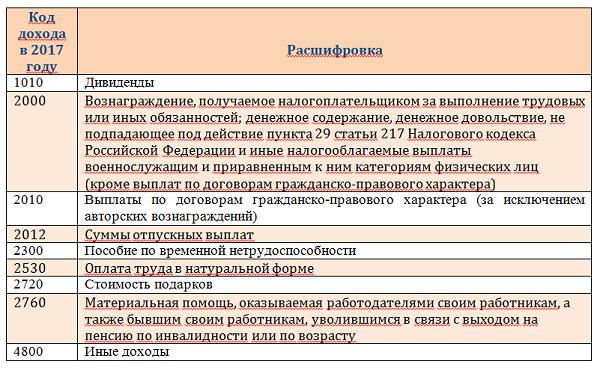 kod-dohoda-kompensatsiya-za-neispolzovanniy-otpusk-pri-uvolnenii-2018-im-6