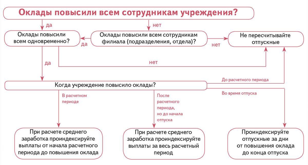 Перерасчет отпусков. Индексация отпускных при повышении окладов в 2022. Индексация отпускных при повышении окладов. Индексация отпусков при повышении окладов пример. Когда пересчитываются отпускные при повышении оклада.