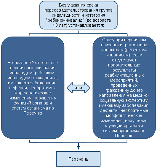 stepeni-ogranicheniya-osnovnih-kategoriy-zhiznedeyatelnosti-invalida-im-10