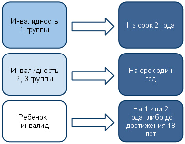 stepeni-ogranicheniya-osnovnih-kategoriy-zhiznedeyatelnosti-invalida-im-11