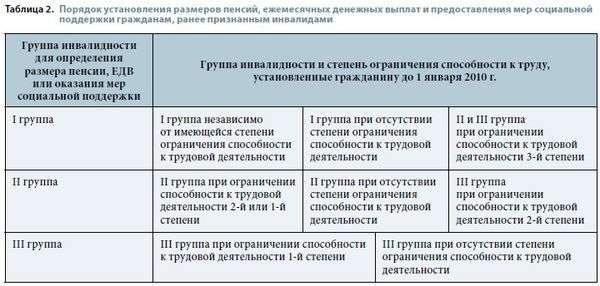 stepeni-ogranicheniya-osnovnih-kategoriy-zhiznedeyatelnosti-invalida-im-12