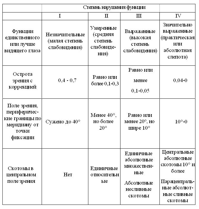 stepeni-ogranicheniya-osnovnih-kategoriy-zhiznedeyatelnosti-invalida-im-13