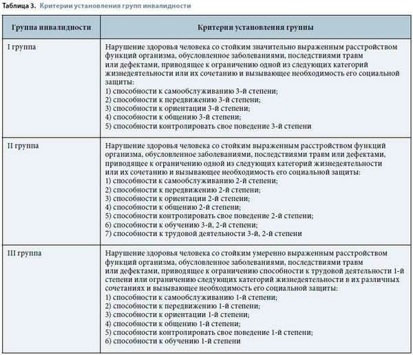 stepeni-ogranicheniya-osnovnih-kategoriy-zhiznedeyatelnosti-invalida-im-14