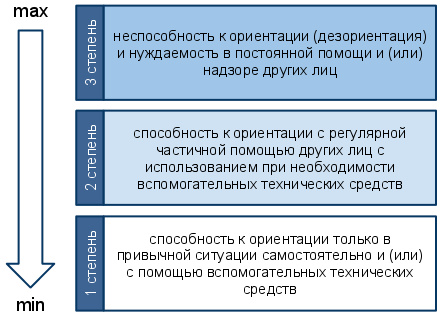 stepeni-ogranicheniya-osnovnih-kategoriy-zhiznedeyatelnosti-invalida-im-2