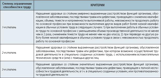 stepeni-ogranicheniya-osnovnih-kategoriy-zhiznedeyatelnosti-invalida-im-3