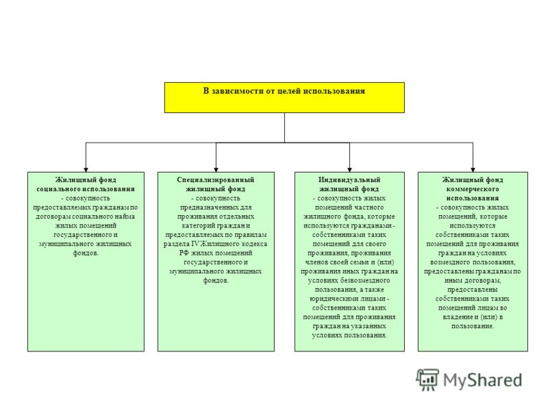 Схема специализированный жилищный фонд