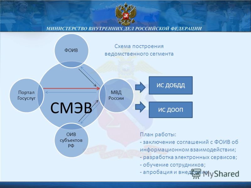 Обеспечение государственных услуг. Схема портала госуслуг. СМЭВ МВД. Что такое ОИВ на портале госуслуги. Услуги в ОИВ что это.