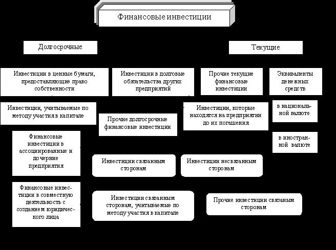 Виды и формы финансовых инвестиций. Финансовые инвестиции пример. Формы финансового инвестирования. Вложения в ценные бумаги и финансовые Активы относятся к инвестициям.