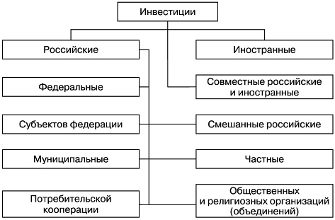 k-realnim-investitsiyam-otnosyatsya-vlozheniya-v-im-13