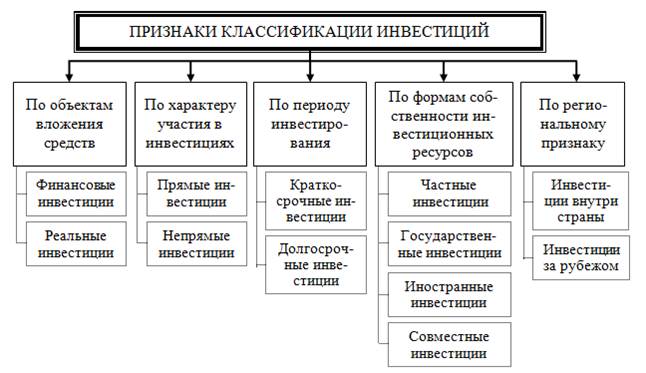 k-realnim-investitsiyam-otnosyatsya-vlozheniya-v-im-3