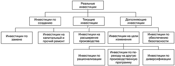 k-realnim-investitsiyam-otnosyatsya-vlozheniya-v-im-5