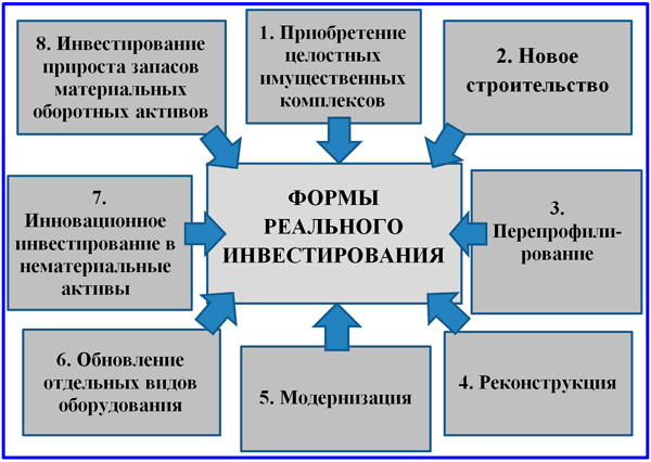 k-realnim-investitsiyam-otnosyatsya-vlozheniya-v-im-7