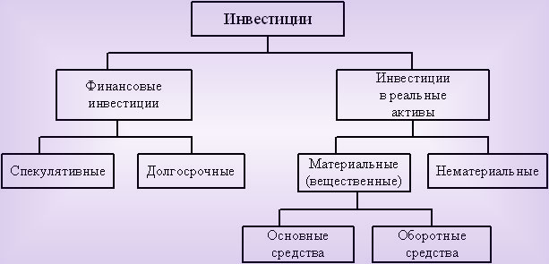 k-realnim-investitsiyam-otnosyatsya-vlozheniya-v-im-9