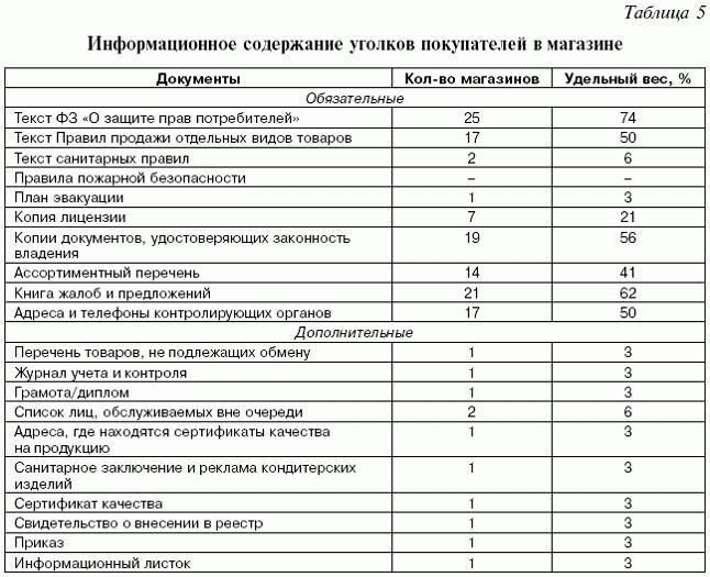 kakie-dokumenti-dolzhni-bit-v-magazine-roznichnoy-torgovli-im-5