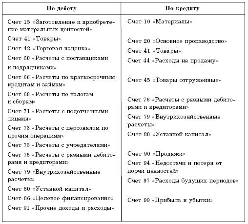 kakie-dokumenti-dolzhni-bit-v-magazine-roznichnoy-torgovli-im-9