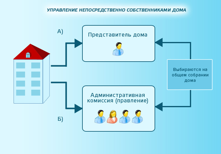 Непосредственное управление многоквартирным домом презентация