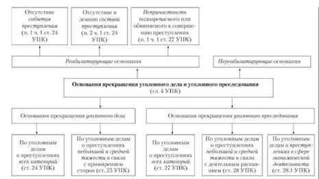 nereabilitiruyushie-osnovaniya-prekrasheniya-ugolovnogo-dela-im-3