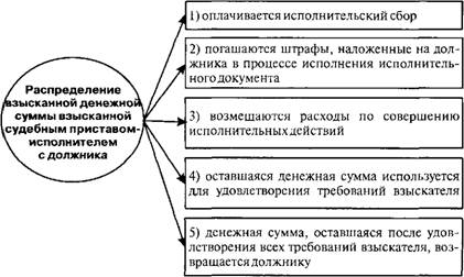 Очередность удовлетворения денежных требований. Распределение взысканных денежных сумм. Очередность удовлетворения требований взыскателя. Характер удовлетворения требований взыскателей. Очередность взыскания в исполнительном производстве.