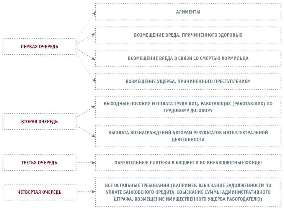 Взыскание по производству. Очередность взыскания в исполнительном производстве. Очередность взыскания по исполнительным листам с физического лица. Первоочередность взыскания по исполнительным листам. Очерёдность взыскания по исполнительному производству.