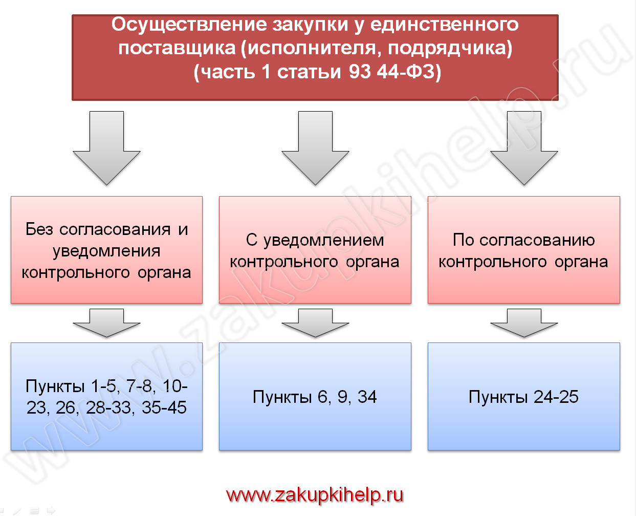 Внесение в план график закупки у единственного поставщика по 44 фз