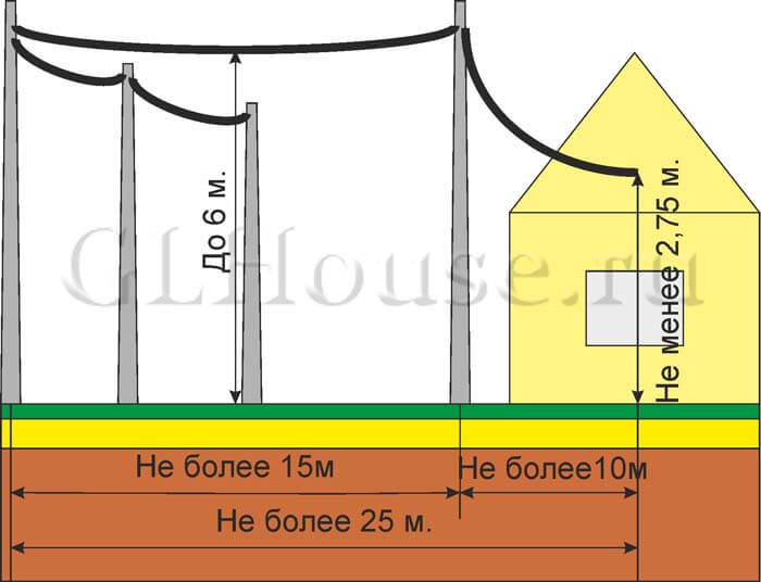 skolko-stoit-podklyuchit-elektrichestvo-ot-stolba-k-domu-im-15