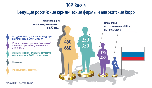 Сколько заработать юрист. Зарплата юриста. Заработная плата юриста. Средняя зарплата адвоката. Сколько зарабатывает адвокат.